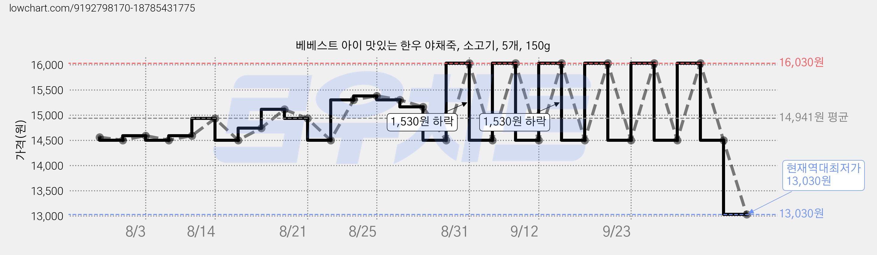 베베스트 아이 맛있는 한우 야채죽, 소고기, 5개, 150g 가격 변동 차트, 현재가 13,030원, 역대최저가