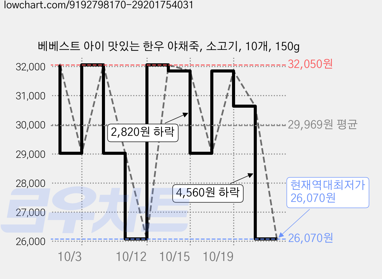 베베스트 아이 맛있는 한우 야채죽, 소고기, 10개, 150g 가격 변동 차트, 현재가 26,070원, 역대최저가