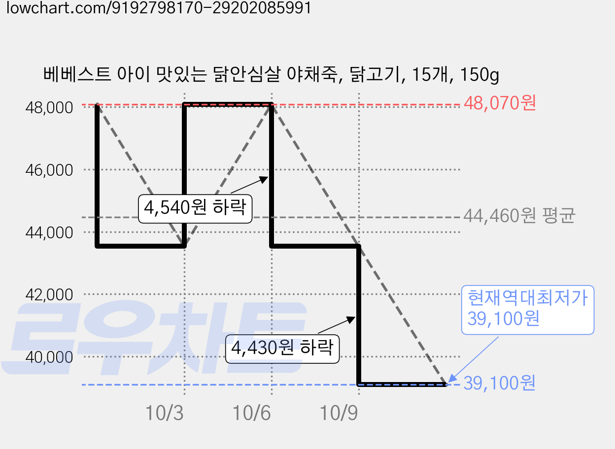 베베스트 아이 맛있는 닭안심살 야채죽, 닭고기, 15개, 150g 가격 변동 차트, 현재가 39,100원, 역대최저가