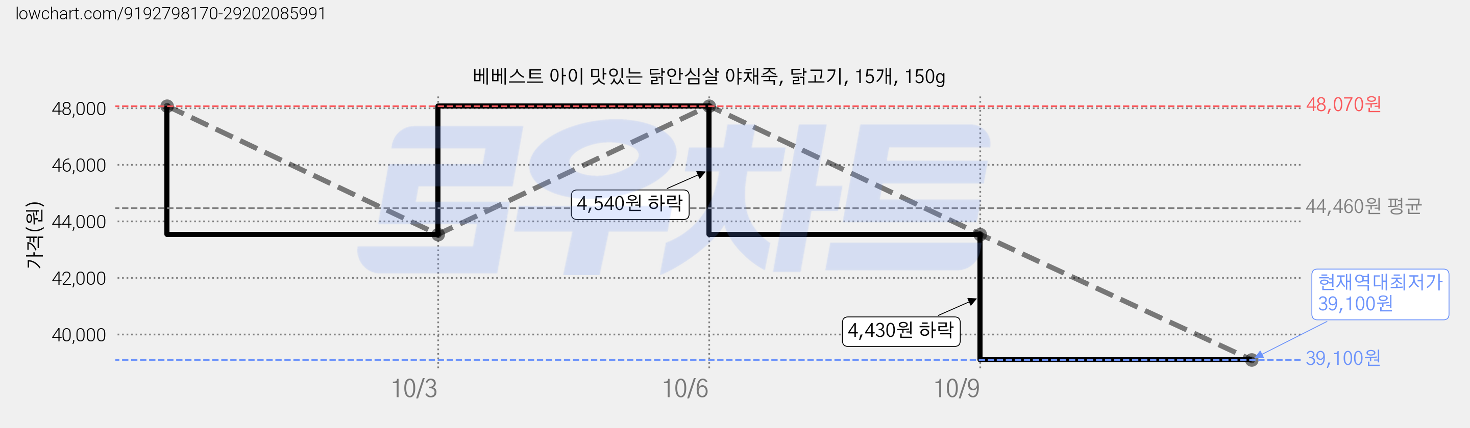베베스트 아이 맛있는 닭안심살 야채죽, 닭고기, 15개, 150g 가격 변동 차트, 현재가 39,100원, 역대최저가