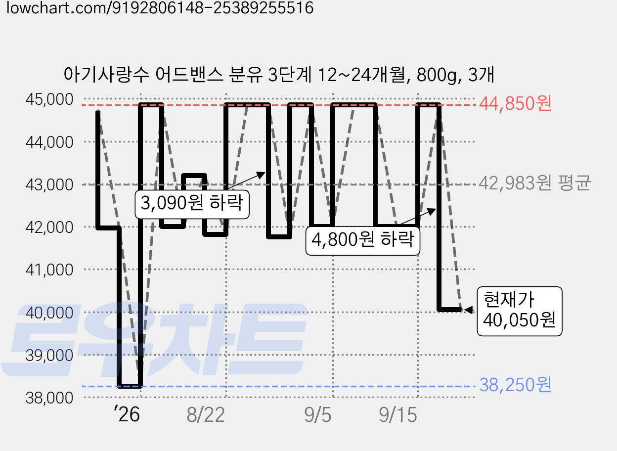아기사랑수 어드밴스 분유 3단계 12~24개월, 800g, 3개 가격 변동 차트, 현재가 40,050원, 관측 최저가 38,250원