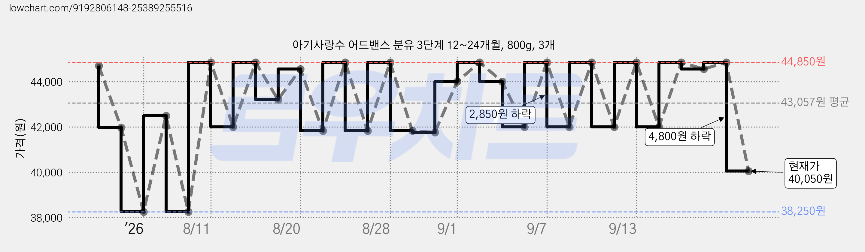 아기사랑수 어드밴스 분유 3단계 12~24개월, 800g, 3개 가격 변동 차트, 현재가 40,050원, 관측 최저가 38,250원