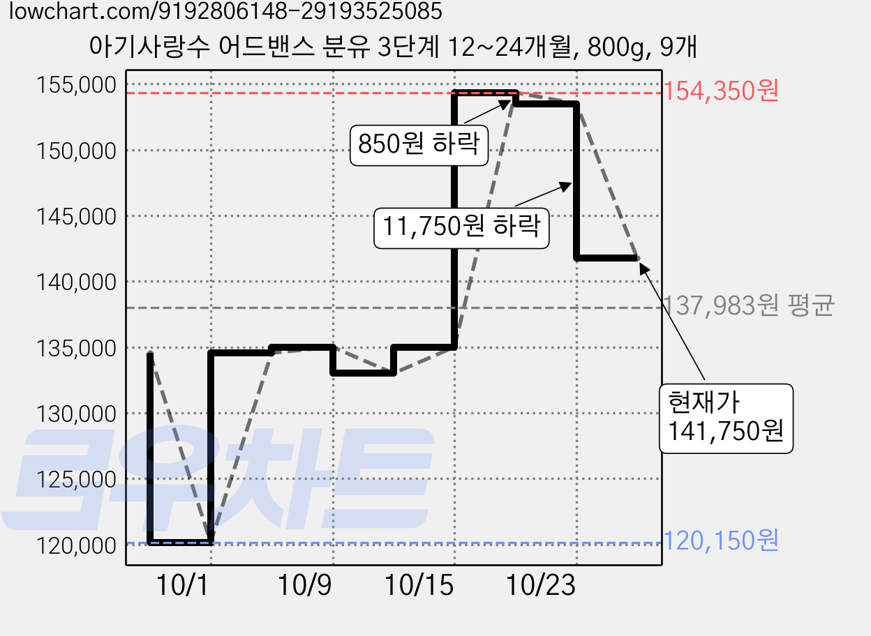 아기사랑수 어드밴스 분유 3단계 12~24개월, 800g, 9개 가격 변동 차트, 현재가 141,750원, 관측 최저가 120,150원