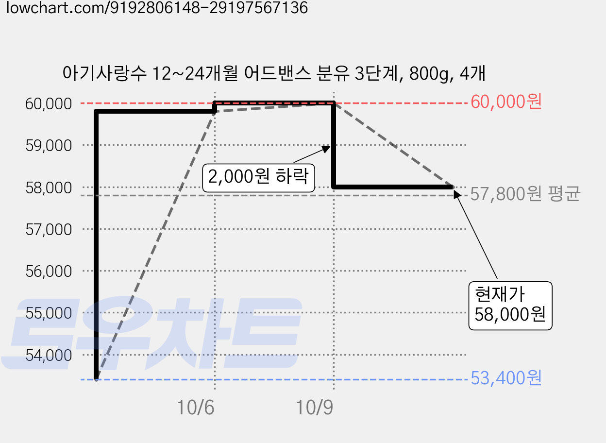 아기사랑수 12~24개월 어드밴스 분유 3단계, 800g, 4개 가격 변동 차트, 현재가 58,000원, 관측 최저가 53,400원