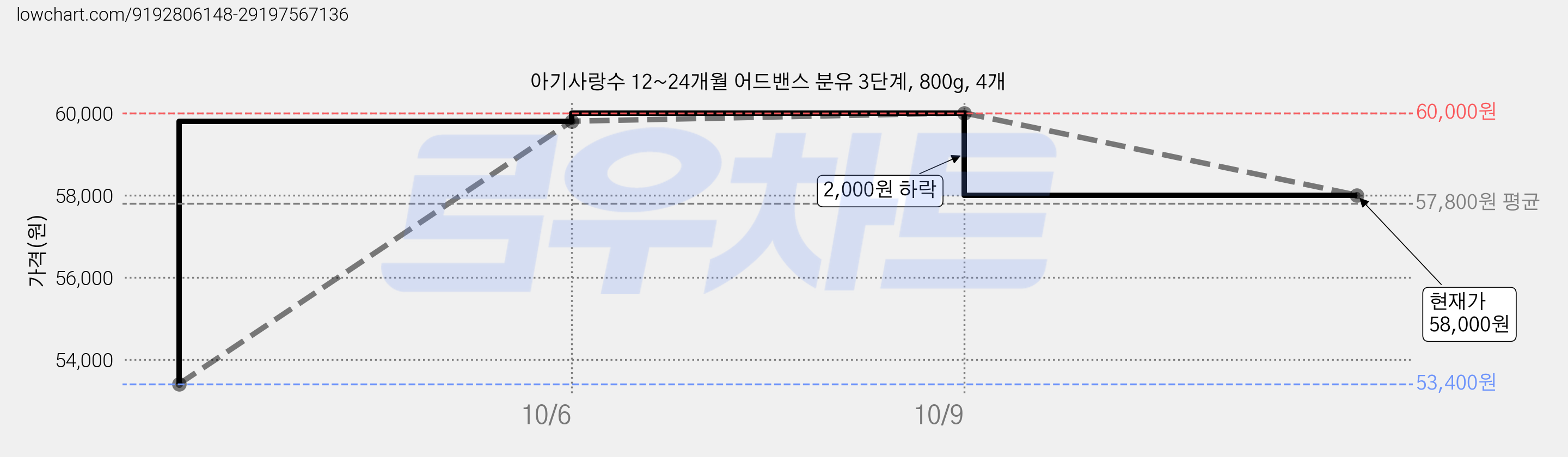 아기사랑수 12~24개월 어드밴스 분유 3단계, 800g, 4개 가격 변동 차트, 현재가 58,000원, 관측 최저가 53,400원