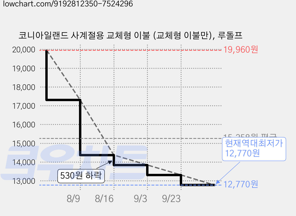 코니아일랜드 사계절용 교체형 이불 (교체형 이불만), 루돌프 가격 변동 차트, 현재가 12,770원, 역대최저가