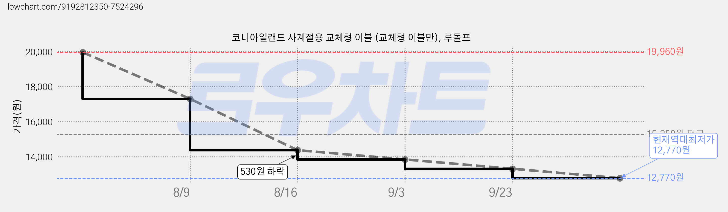 코니아일랜드 사계절용 교체형 이불 (교체형 이불만), 루돌프 가격 변동 차트, 현재가 12,770원, 역대최저가