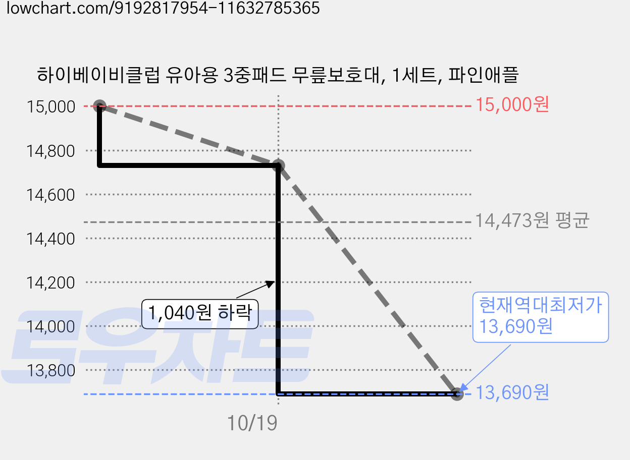하이베이비클럽 유아용 3중패드 무릎보호대, 1세트, 파인애플 가격 변동 차트, 현재가 13,690원, 역대최저가