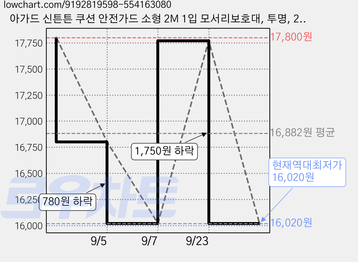 아가드 신튼튼 쿠션 안전가드 소형 2M 1입 모서리보호대, 투명, 2개 가격 변동 차트, 현재가 16,020원, 역대최저가