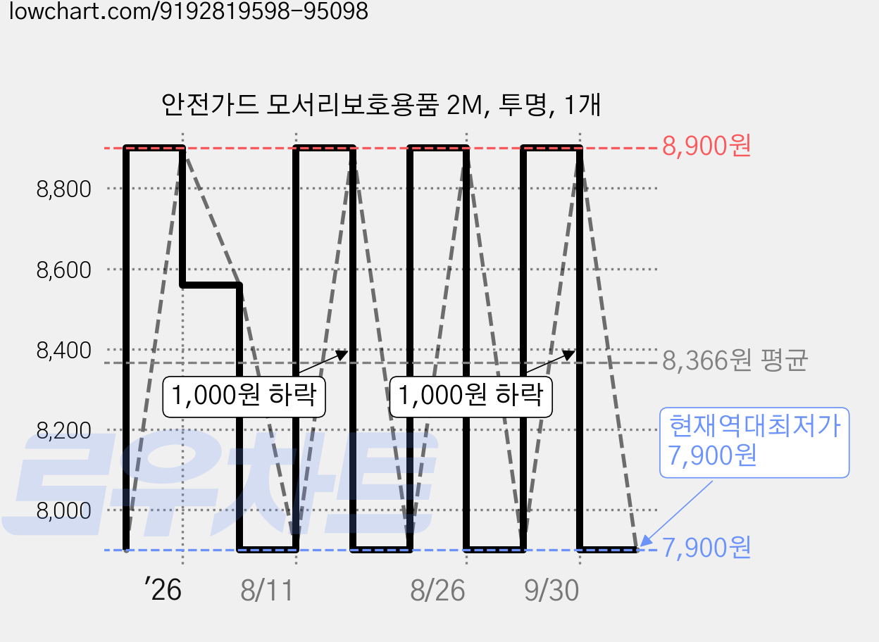 안전가드 모서리보호용품 2M, 투명, 1개 가격 변동 차트, 현재가 7,900원, 역대최저가