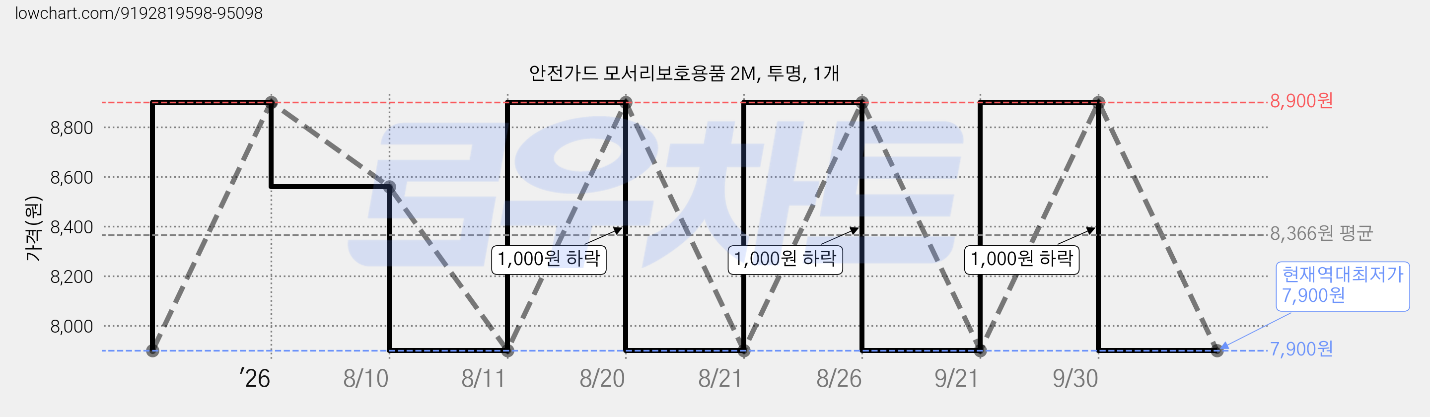 안전가드 모서리보호용품 2M, 투명, 1개 가격 변동 차트, 현재가 7,900원, 역대최저가