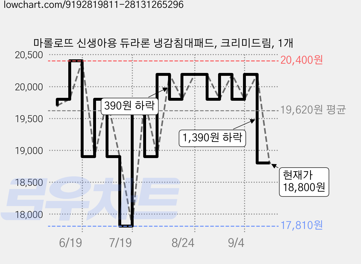 마롤로뜨 신생아용 듀라론 냉감침대패드, 크리미드림, 1개 가격 변동 차트, 현재가 18,800원, 관측 최저가 17,810원