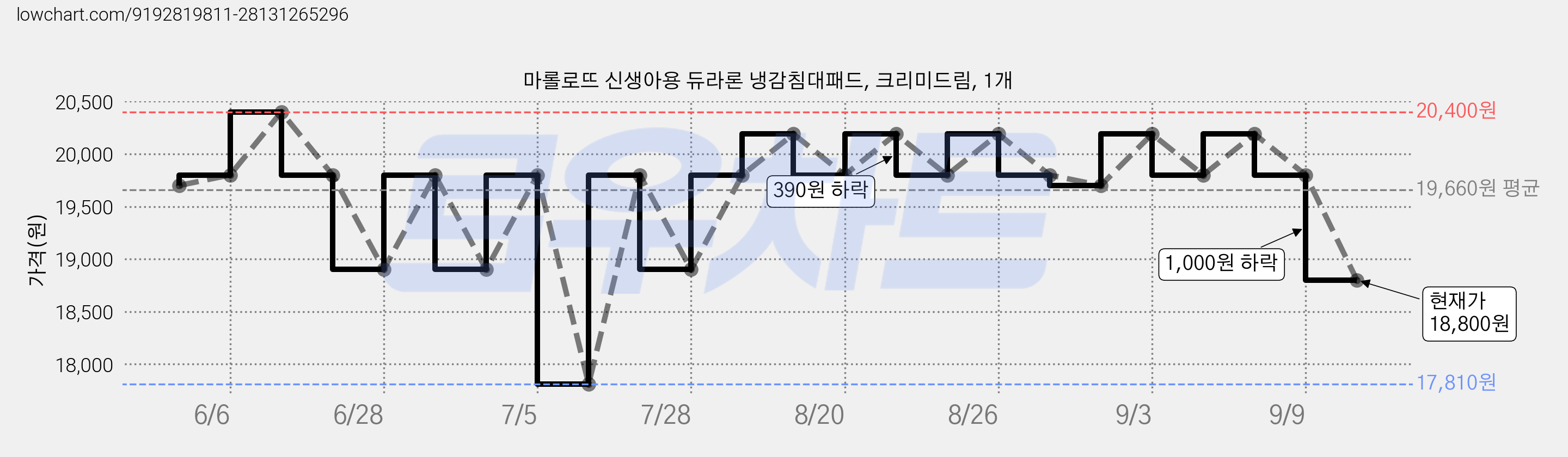 마롤로뜨 신생아용 듀라론 냉감침대패드, 크리미드림, 1개 가격 변동 차트, 현재가 18,800원, 관측 최저가 17,810원