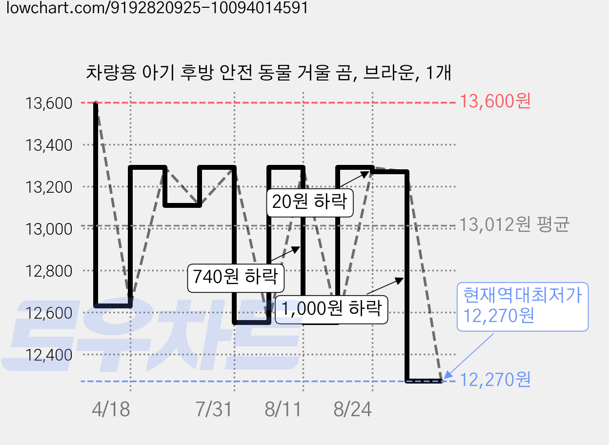 차량용 아기 후방 안전 동물 거울 곰, 브라운, 1개 가격 변동 차트, 현재가 12,270원, 역대최저가