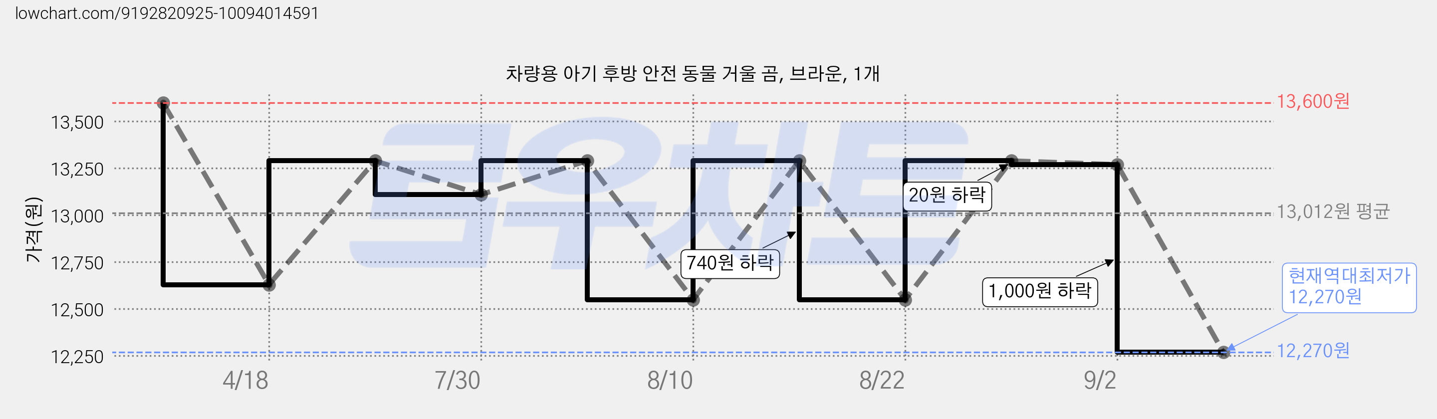 차량용 아기 후방 안전 동물 거울 곰, 브라운, 1개 가격 변동 차트, 현재가 12,270원, 역대최저가
