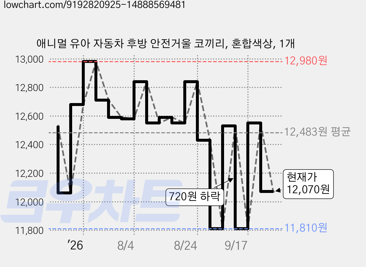 애니멀 유아 자동차 후방 안전거울 코끼리, 혼합색상, 1개 가격 변동 차트, 현재가 12,070원, 관측 최저가 11,810원
