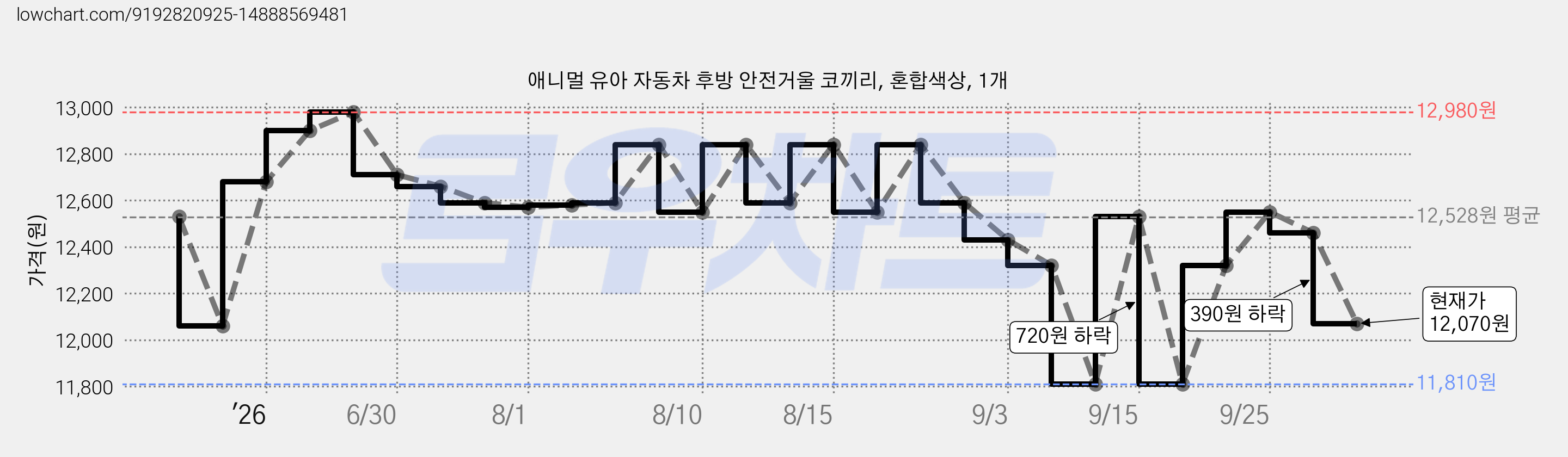 애니멀 유아 자동차 후방 안전거울 코끼리, 혼합색상, 1개 가격 변동 차트, 현재가 12,070원, 관측 최저가 11,810원
