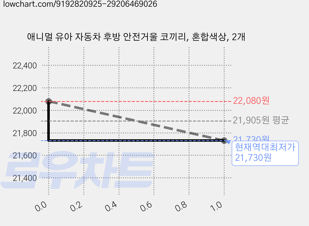 애니멀 유아 자동차 후방 안전거울 코끼리, 혼합색상, 2개 가격 변동 차트, 현재가 21,730원, 역대최저가
