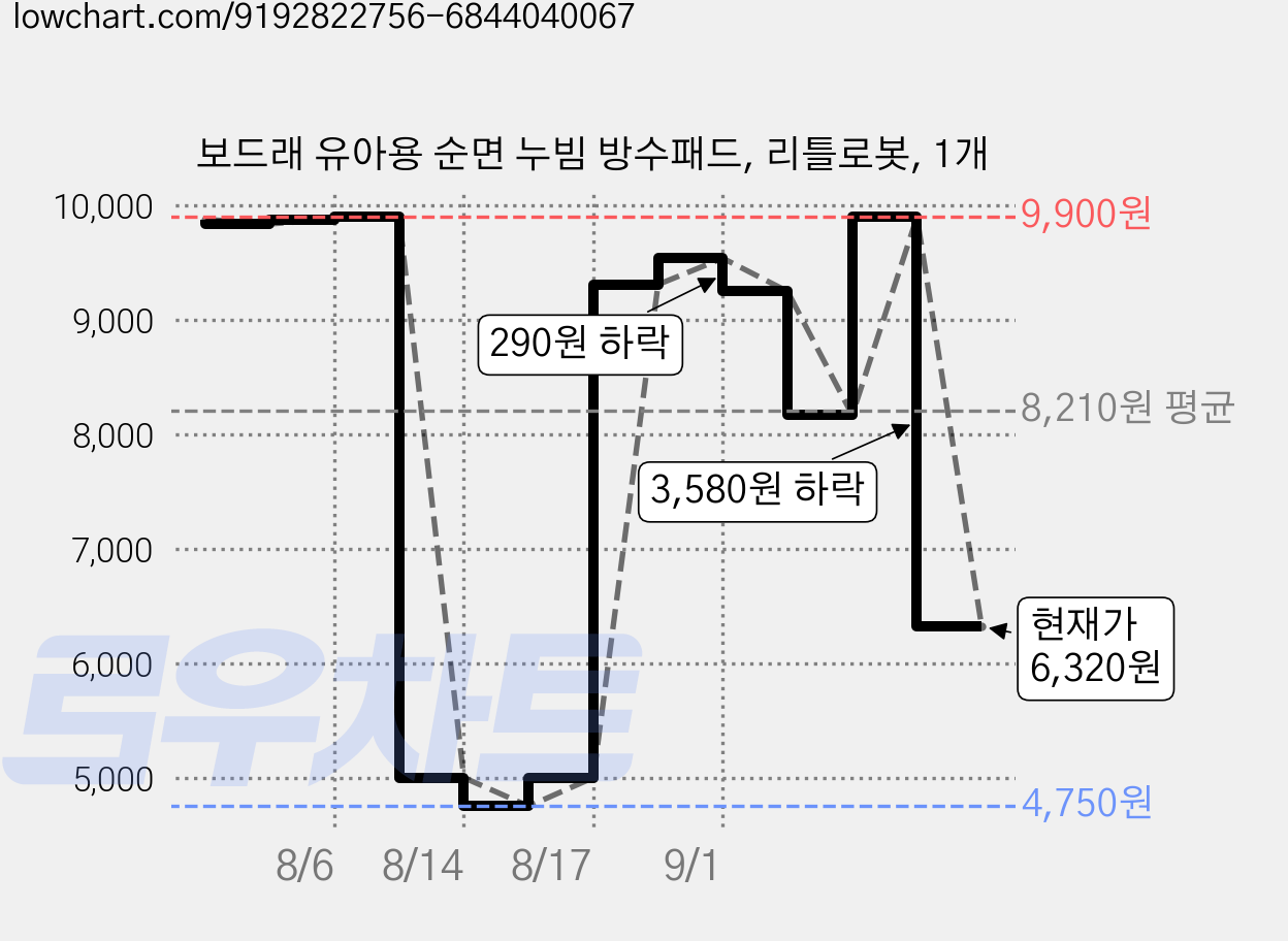 보드래 유아용 순면 누빔 방수패드, 리틀로봇, 1개 가격 변동 차트, 현재가 6,320원, 관측 최저가 4,750원
