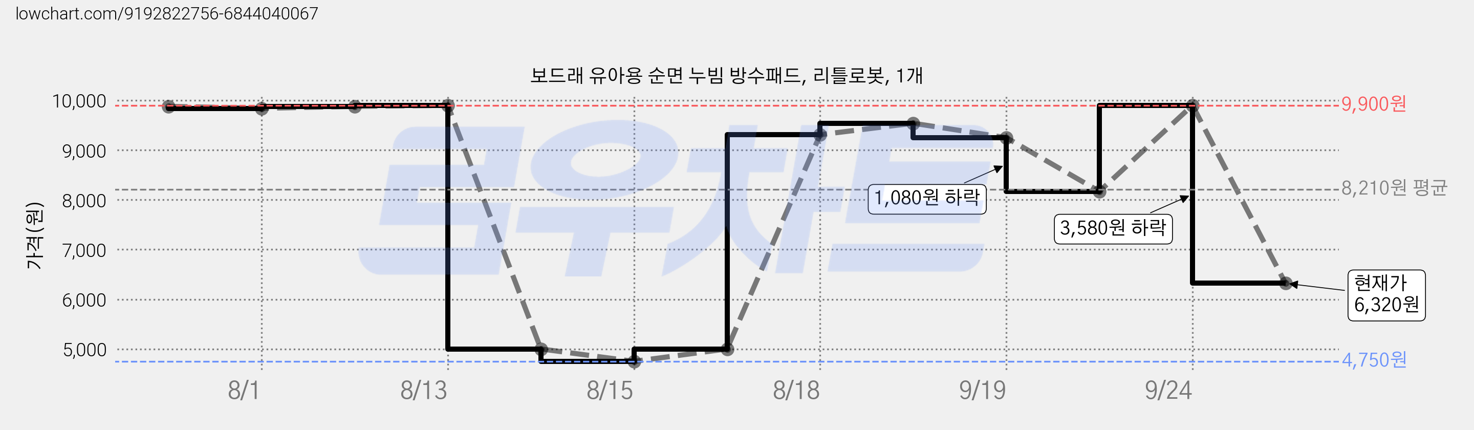 보드래 유아용 순면 누빔 방수패드, 리틀로봇, 1개 가격 변동 차트, 현재가 6,320원, 관측 최저가 4,750원