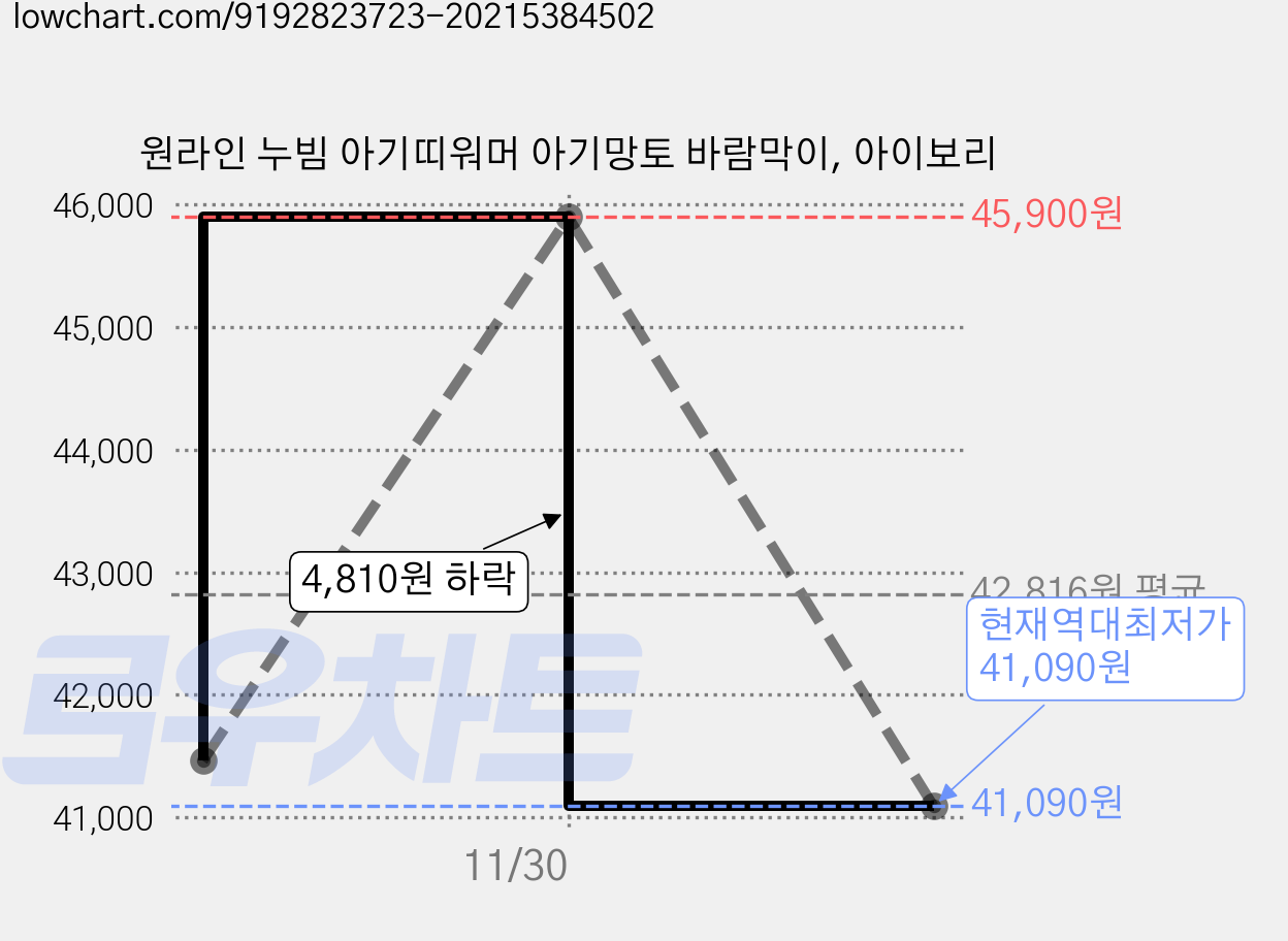 원라인 누빔 아기띠워머 아기망토 바람막이, 아이보리 가격 변동 차트, 현재가 41,090원, 역대최저가