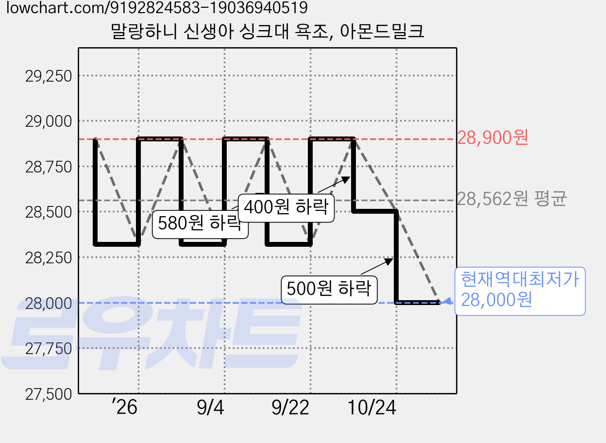 말랑하니 신생아 싱크대 욕조, 아몬드밀크 가격 변동 차트, 현재가 28,000원, 역대최저가
