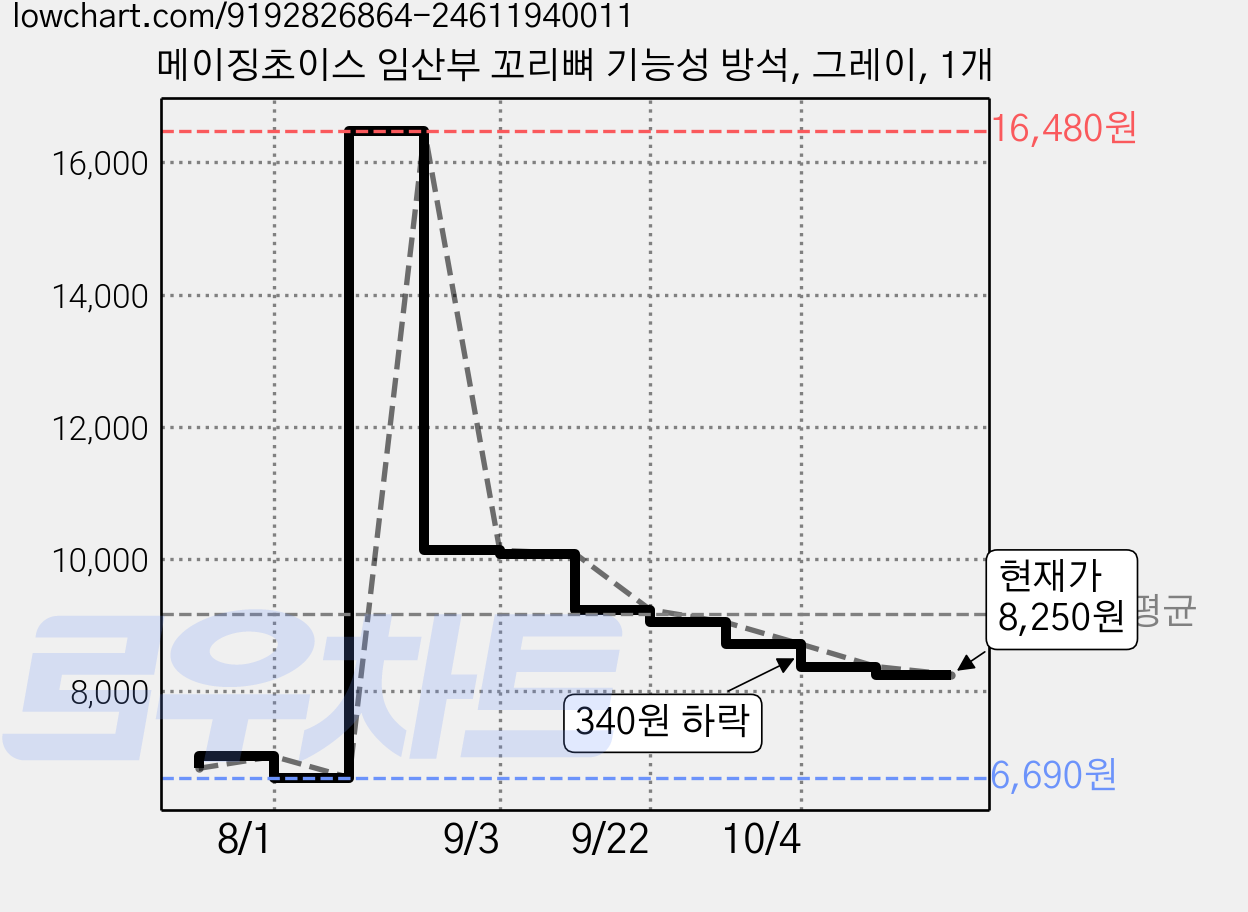 메이징초이스 임산부 꼬리뼈 기능성 방석, 그레이, 1개 가격 변동 차트, 현재가 8,250원, 관측 최저가 6,690원