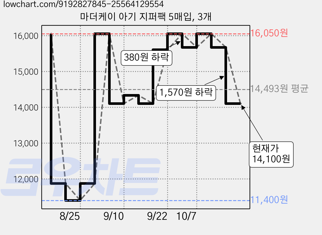 마더케이 아기 지퍼팩 5매입, 3개 가격 변동 차트, 현재가 14,100원, 관측 최저가 11,400원