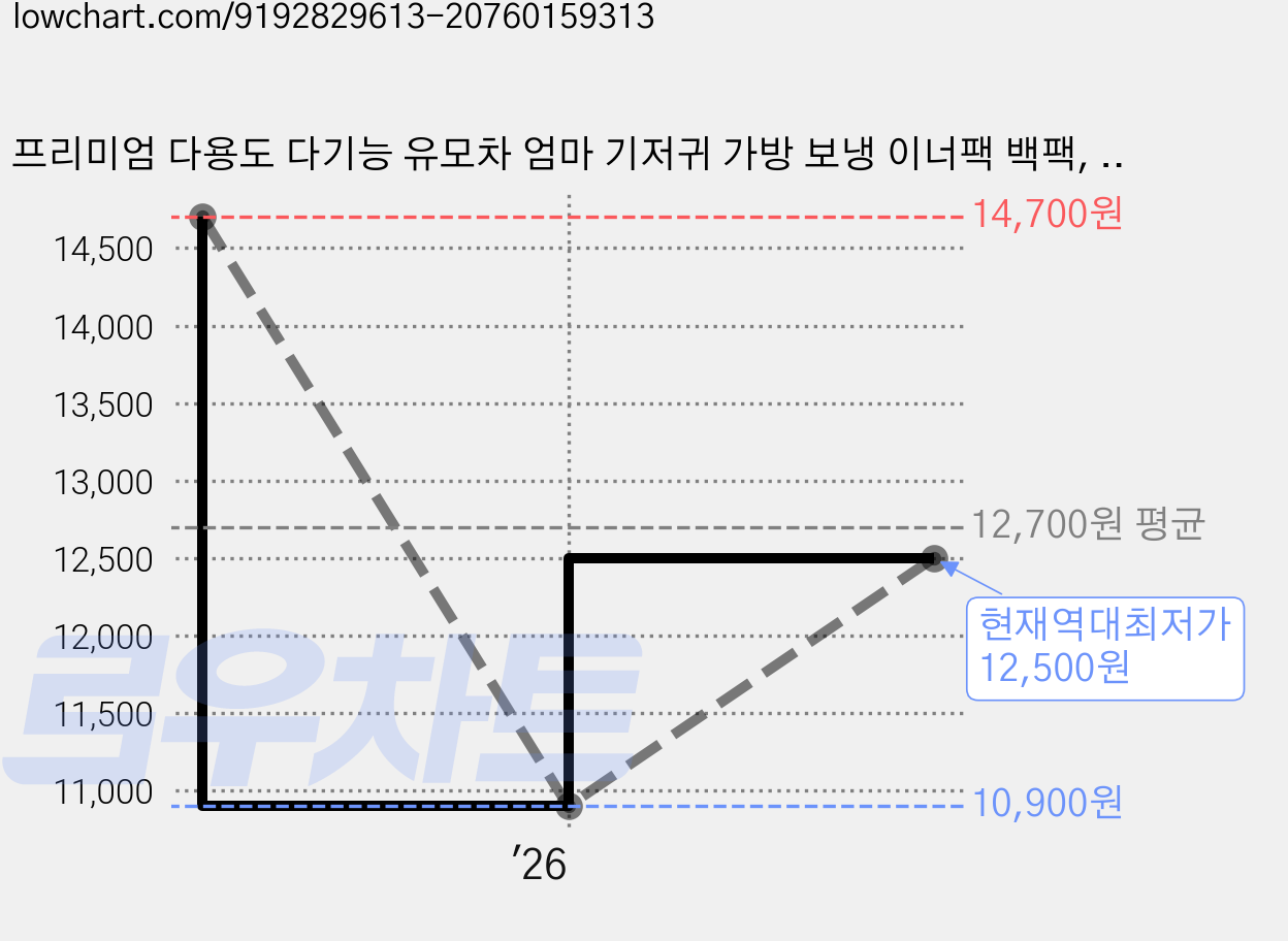 프리미엄 다용도 다기능 유모차 엄마 기저귀 가방 보냉 이너팩 백팩, 노란색 가격 변동 차트, 현재가 12,500원, 역대최저가