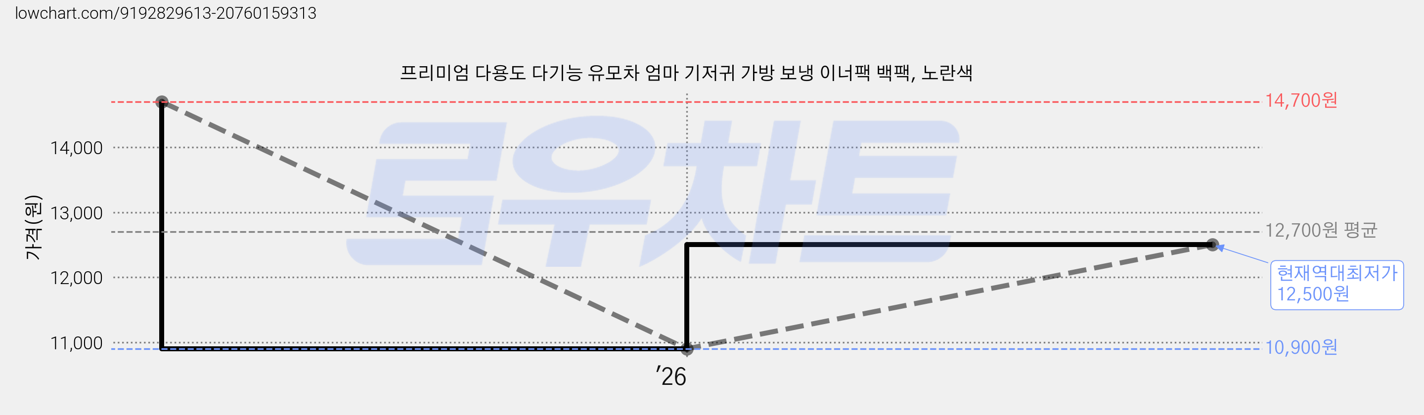 프리미엄 다용도 다기능 유모차 엄마 기저귀 가방 보냉 이너팩 백팩, 노란색 가격 변동 차트, 현재가 12,500원, 역대최저가