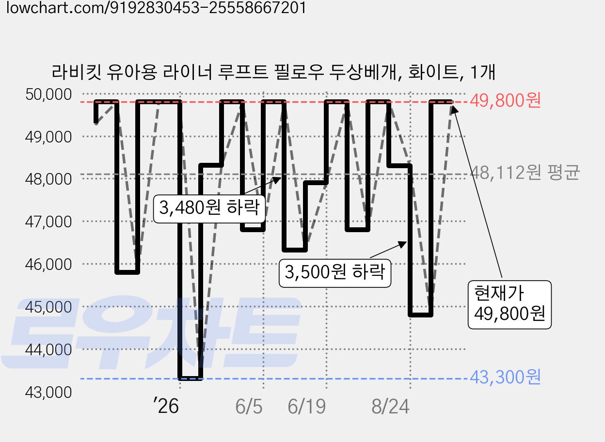 라비킷 유아용 라이너 루프트 필로우 두상베개, 화이트, 1개 가격 변동 차트, 현재가 49,800원, 관측 최저가 43,300원