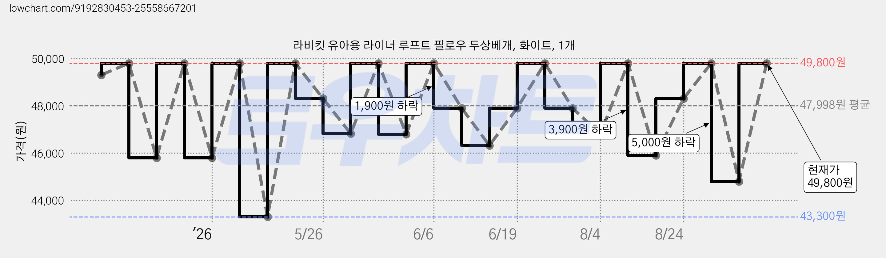 라비킷 유아용 라이너 루프트 필로우 두상베개, 화이트, 1개 가격 변동 차트, 현재가 49,800원, 관측 최저가 43,300원