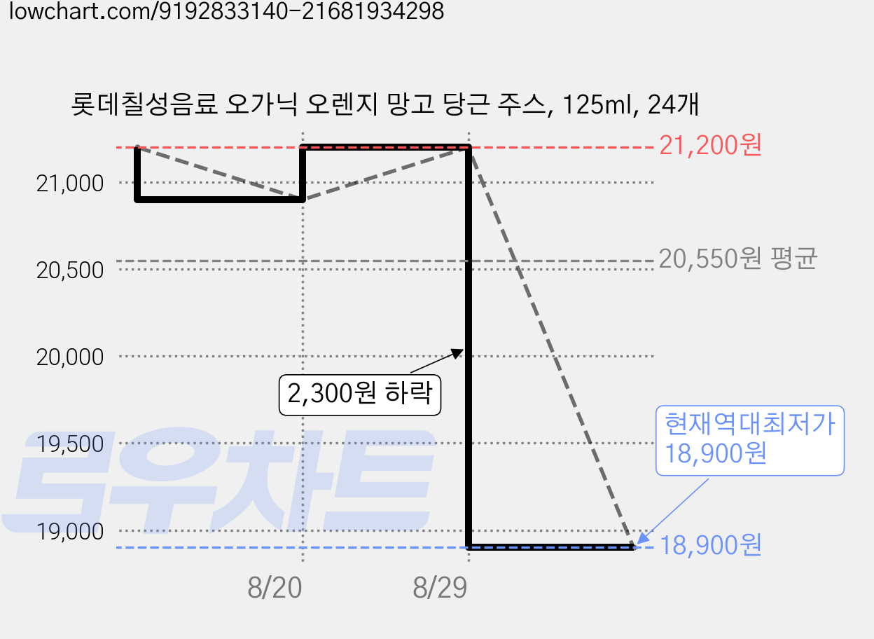 롯데칠성음료 오가닉 오렌지 망고 당근 주스, 125ml, 24개 가격 변동 차트, 현재가 18,900원, 역대최저가