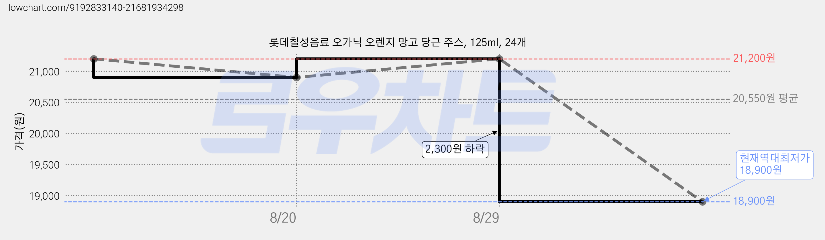 롯데칠성음료 오가닉 오렌지 망고 당근 주스, 125ml, 24개 가격 변동 차트, 현재가 18,900원, 역대최저가