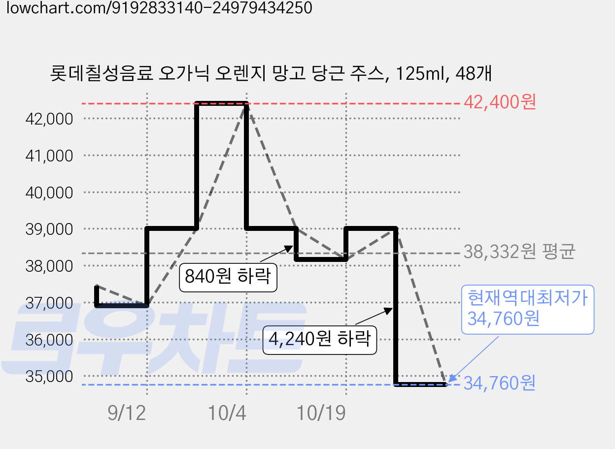 롯데칠성음료 오가닉 오렌지 망고 당근 주스, 125ml, 48개 가격 변동 차트, 현재가 34,760원, 역대최저가