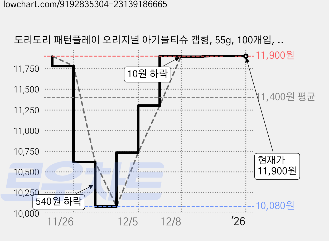 도리도리 패턴플레이 오리지널 아기물티슈 캡형, 55g, 100개입, 10개 가격 변동 차트, 현재가 11,900원, 관측 최저가 10,080원
