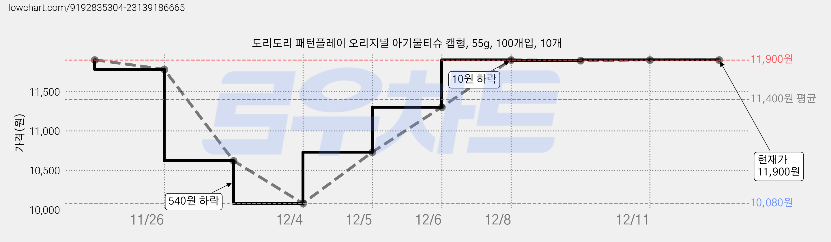 도리도리 패턴플레이 오리지널 아기물티슈 캡형, 55g, 100개입, 10개 가격 변동 차트, 현재가 11,900원, 관측 최저가 10,080원