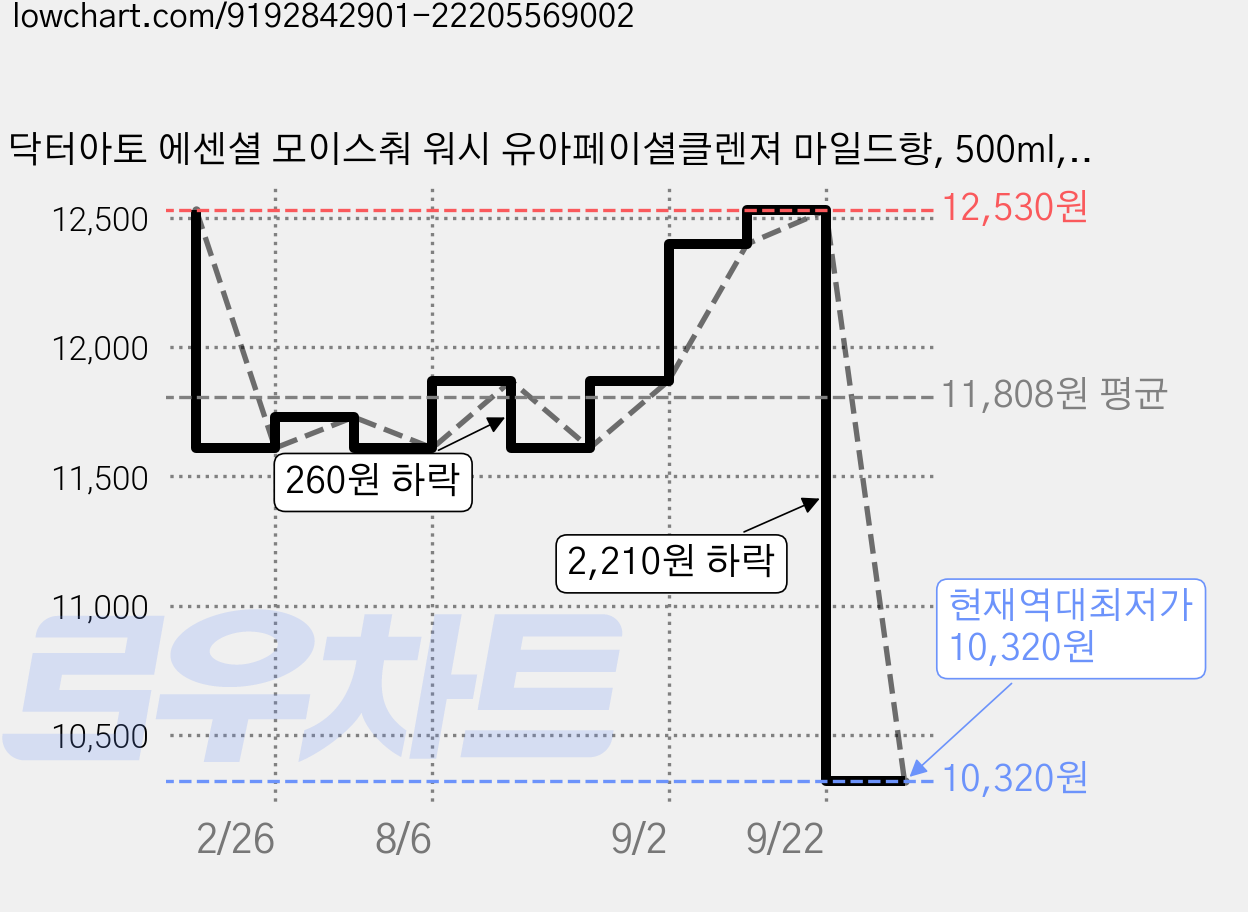 닥터아토 에센셜 모이스춰 워시 유아페이셜클렌져 마일드향, 500ml, 1개 가격 변동 차트, 현재가 10,320원, 역대최저가