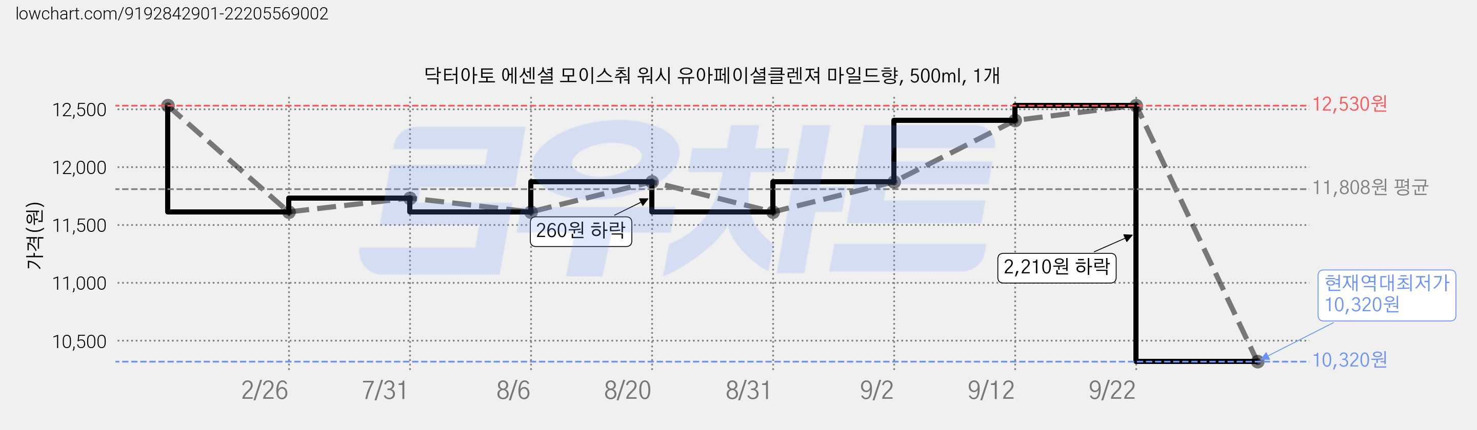 닥터아토 에센셜 모이스춰 워시 유아페이셜클렌져 마일드향, 500ml, 1개 가격 변동 차트, 현재가 10,320원, 역대최저가