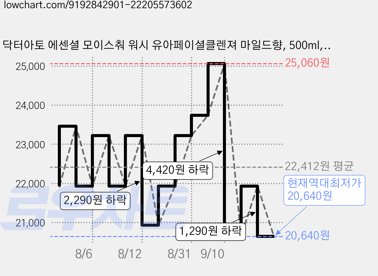 닥터아토 에센셜 모이스춰 워시 유아페이셜클렌져 마일드향, 500ml, 2개 가격 변동 차트, 현재가 20,640원, 역대최저가