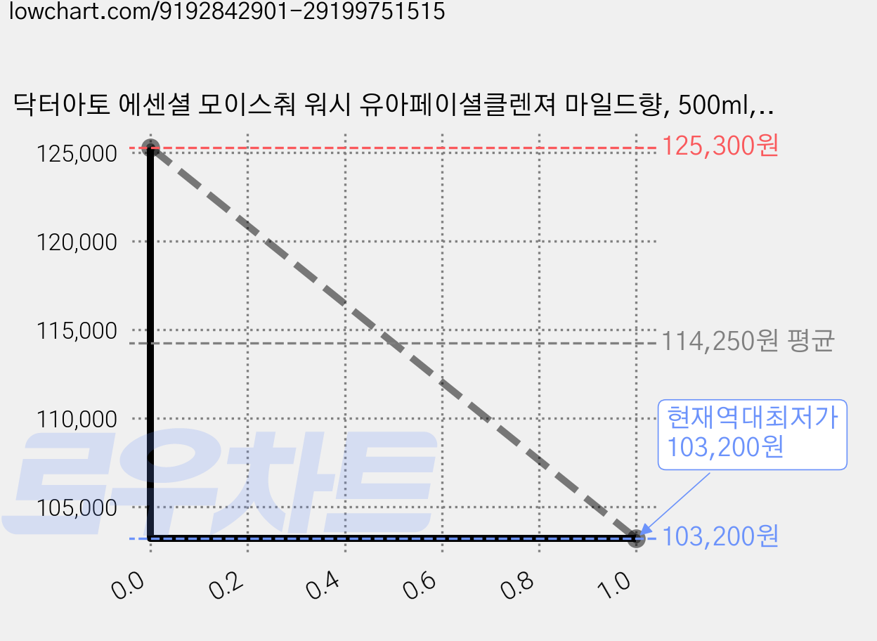 닥터아토 에센셜 모이스춰 워시 유아페이셜클렌져 마일드향, 500ml, 10개 가격 변동 차트, 현재가 103,200원, 역대최저가