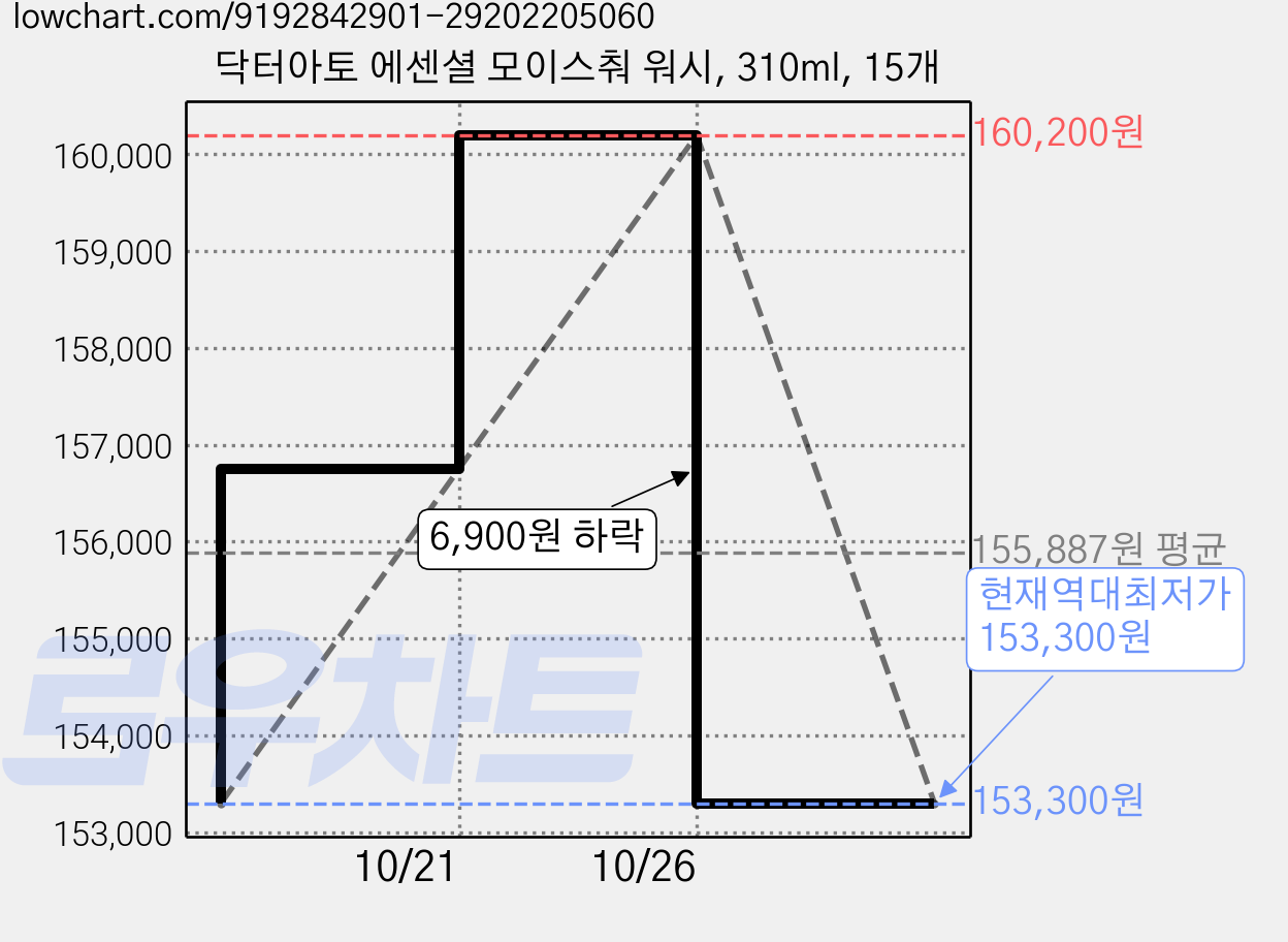 닥터아토 에센셜 모이스춰 워시, 310ml, 15개 가격 변동 차트, 현재가 153,300원, 역대최저가