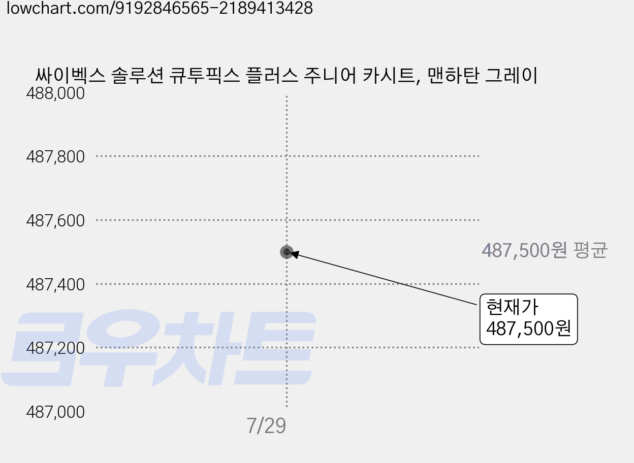 싸이벡스 솔루션 큐투픽스 플러스 주니어 카시트, 맨하탄 그레이 가격 변동 차트, 현재가 487,500원