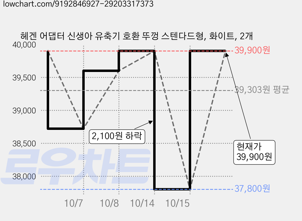 헤겐 어댑터 신생아 유축기 호환 뚜껑 스텐다드형, 화이트, 2개 가격 변동 차트, 현재가 39,900원, 관측 최저가 37,800원
