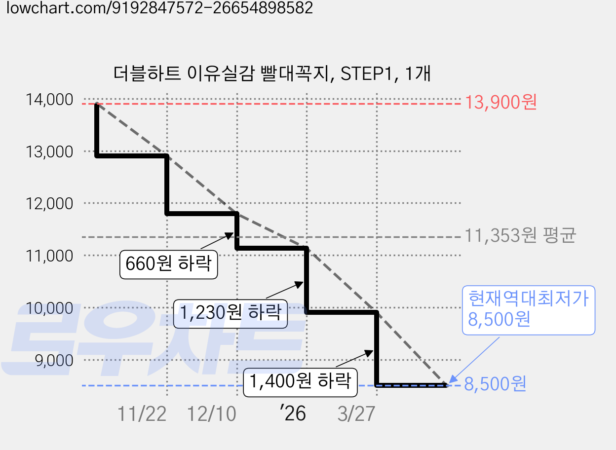 더블하트 이유실감 빨대꼭지, STEP1, 1개 가격 변동 차트, 현재가 8,500원, 역대최저가