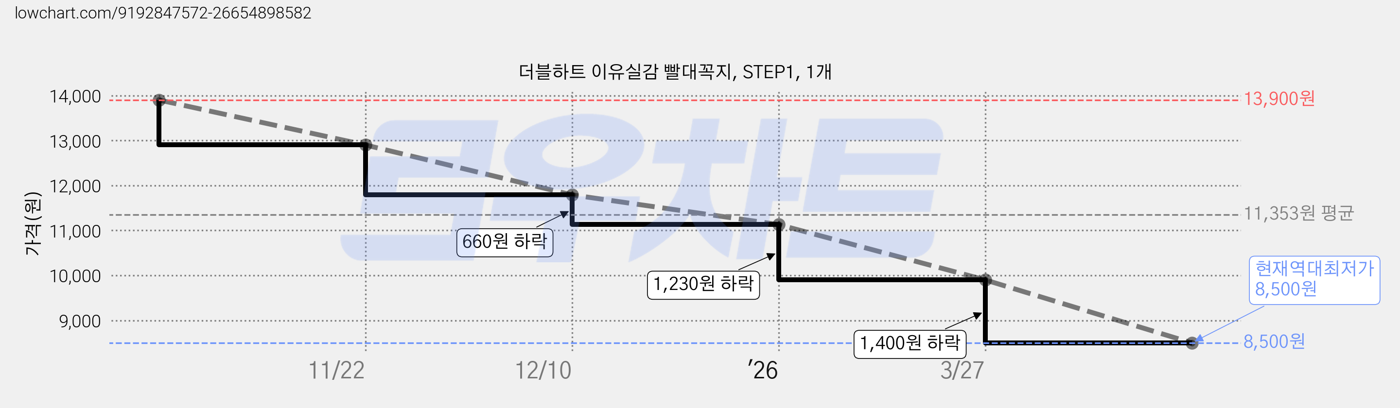 더블하트 이유실감 빨대꼭지, STEP1, 1개 가격 변동 차트, 현재가 8,500원, 역대최저가