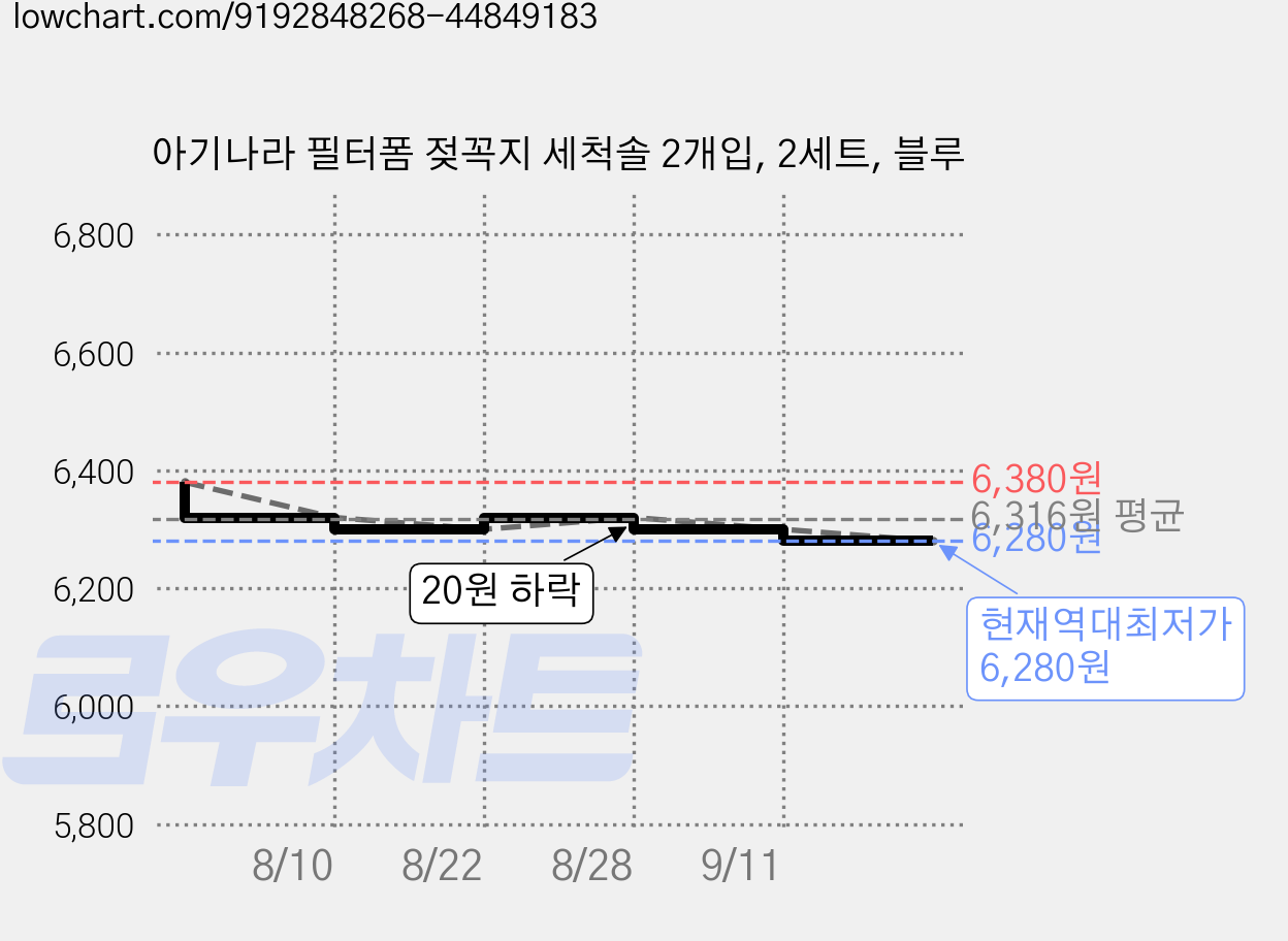 아기나라 필터폼 젖꼭지 세척솔 2개입, 2세트, 블루 가격 변동 차트, 현재가 6,280원, 역대최저가