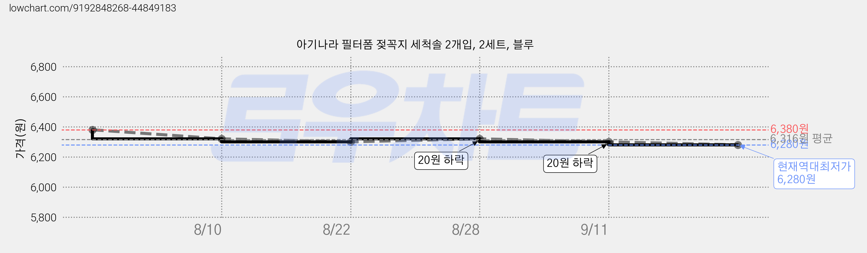 아기나라 필터폼 젖꼭지 세척솔 2개입, 2세트, 블루 가격 변동 차트, 현재가 6,280원, 역대최저가