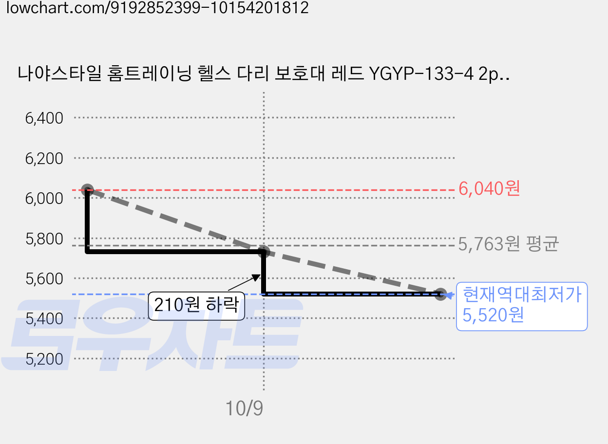 나야스타일 홈트레이닝 헬스 다리 보호대 레드 YGYP-133-4 2p, 1개 가격 변동 차트, 현재가 5,520원, 역대최저가