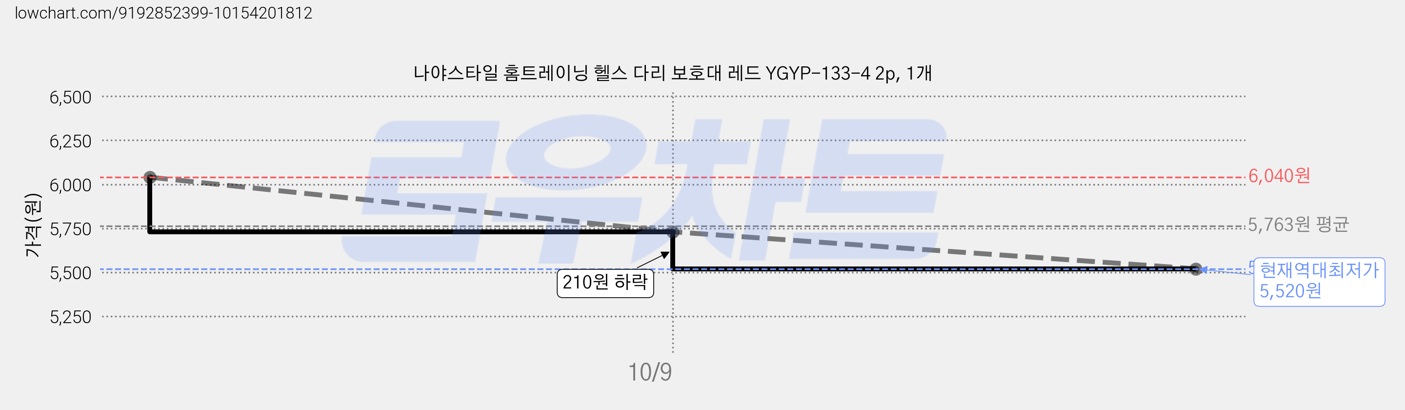 나야스타일 홈트레이닝 헬스 다리 보호대 레드 YGYP-133-4 2p, 1개 가격 변동 차트, 현재가 5,520원, 역대최저가